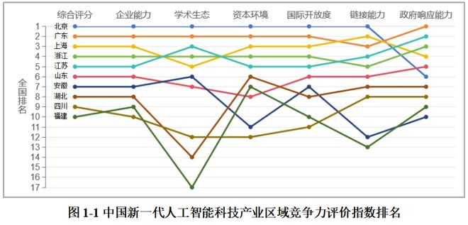 AI企业注册数量领先全国！广东人工智能产业调研报告出炉