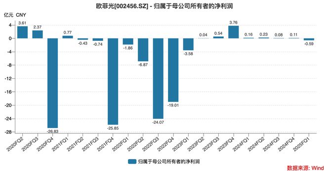 一季度由盈转亏，欧菲光近8个季度首次亏损，374亿光学龙头欲借重组再突围