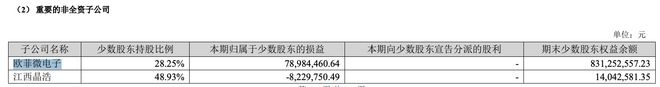 一季度由盈转亏，欧菲光近8个季度首次亏损，374亿光学龙头欲借重组再突围