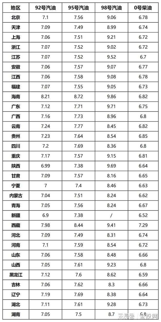 油价调整：注意，预计上调55元/吨，油价涨幅继续放缓！