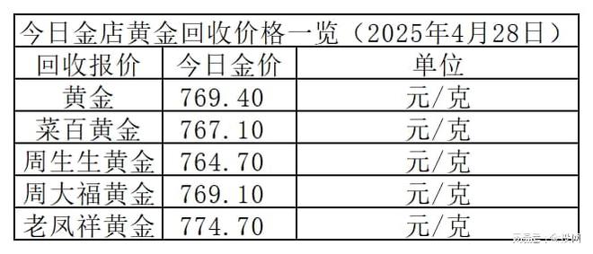 金价震荡！2025年4月28日各大金店黄金价格多少钱一克？