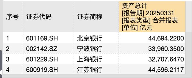 城商行争霸战：江苏银行坐稳“一哥”，北京银行单季营收已被宁波银行反超