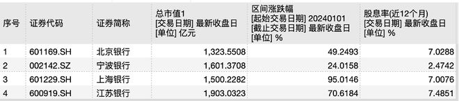 城商行争霸战：江苏银行坐稳“一哥”，北京银行单季营收已被宁波银行反超