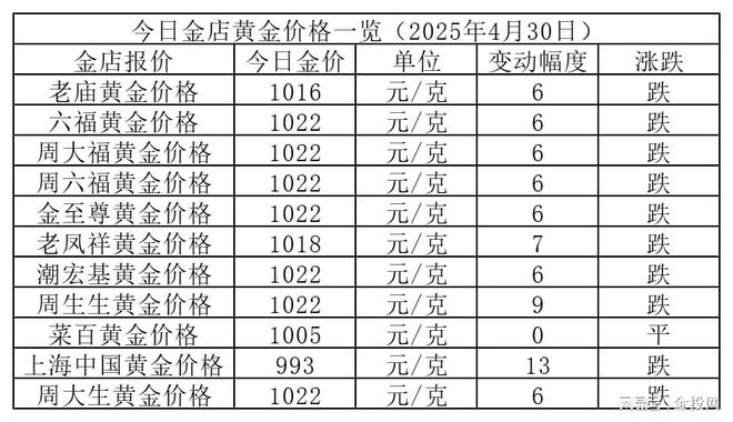金价小跌6元！2025年4月30日各大金店黄金价格多少钱一克？