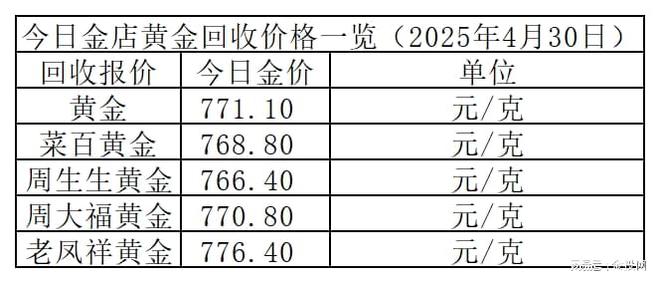 金价小跌6元！2025年4月30日各大金店黄金价格多少钱一克？
