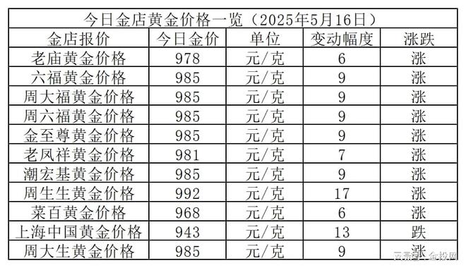 金价小涨！2025年5月16日各大金店黄金价格多少钱一克？