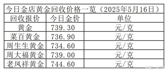 金价小涨！2025年5月16日各大金店黄金价格多少钱一克？