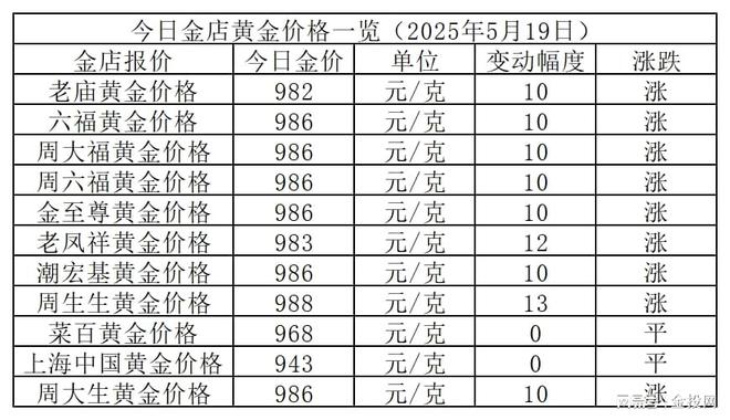 金价重新上涨！2025年5月19日各大金店黄金价格多少钱一克？