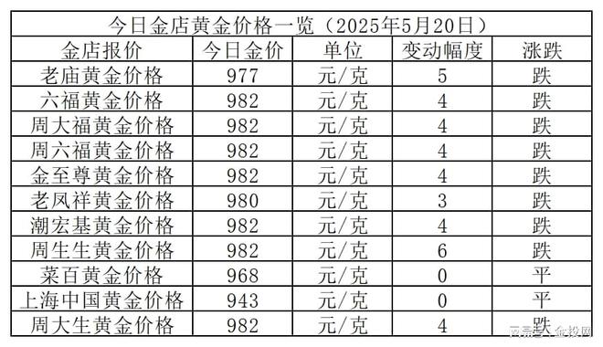 金价微跌4元！2025年5月20日各大金店黄金价格多少钱一克？