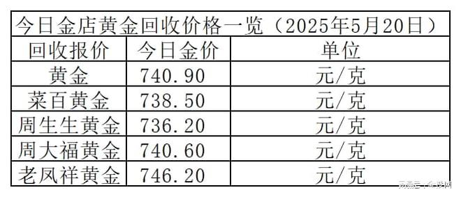 金价微跌4元！2025年5月20日各大金店黄金价格多少钱一克？