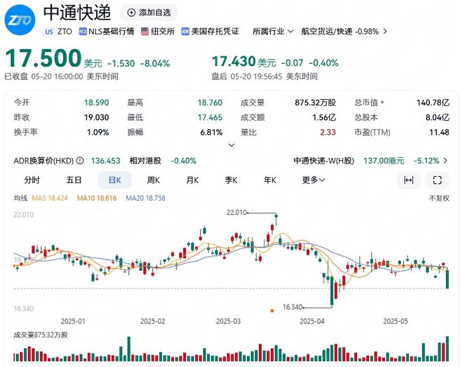 中通快递一季度包裹量增20%，赖海松：快递价格竞争依然激烈