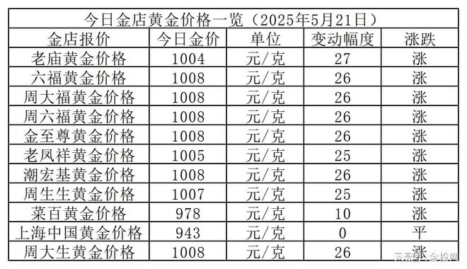 金价1008元！2025年5月21日各大金店黄金价格多少钱一克？