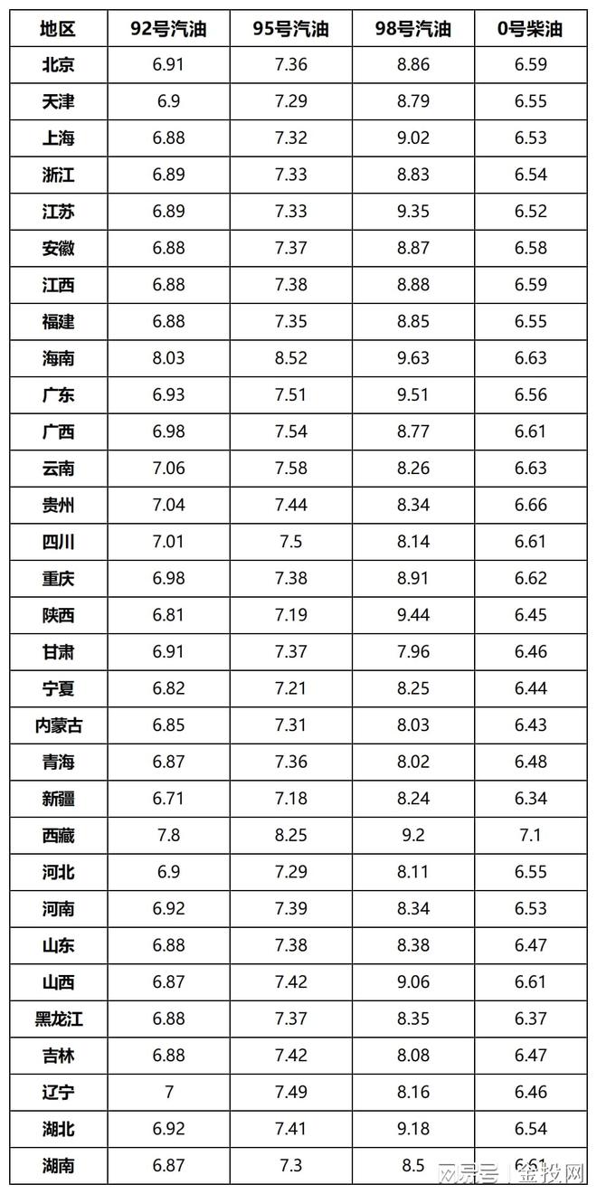 油价调整：注意，预计上调140元/吨，油价来势汹汹！