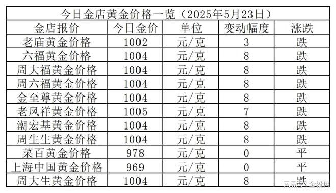 金价跌了！2025年5月23日各大金店黄金价格多少钱一克？