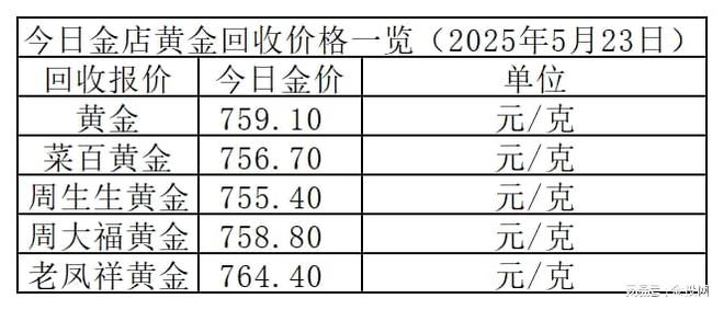 金价跌了！2025年5月23日各大金店黄金价格多少钱一克？