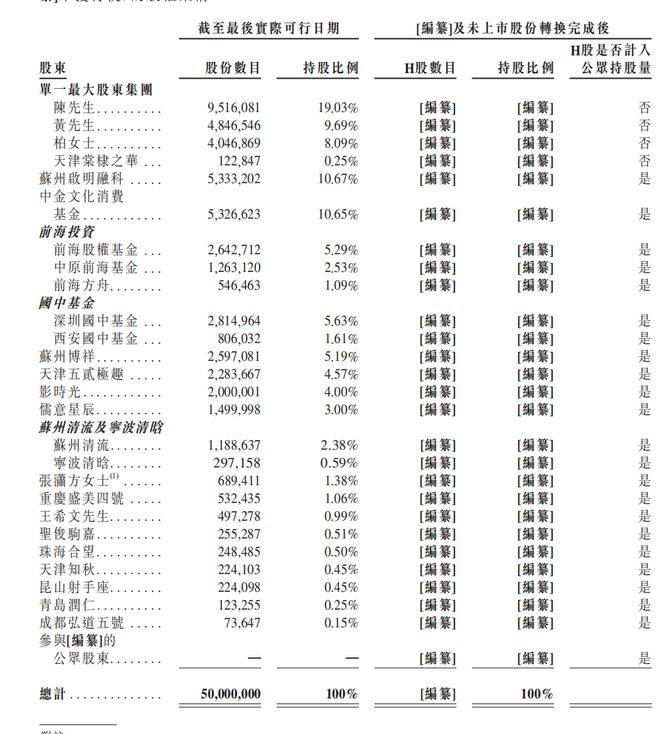 年营收6.3亿的潮玩公司要赴港IPO，万达电影、儒意突击入股，易建联也是投资人