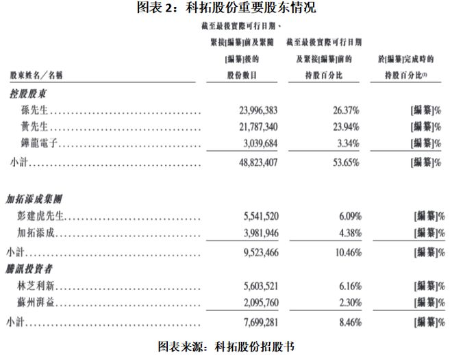 读懂IPO|科拓股份业绩高增背后：近三成盈利来自补贴，市占率不到4%