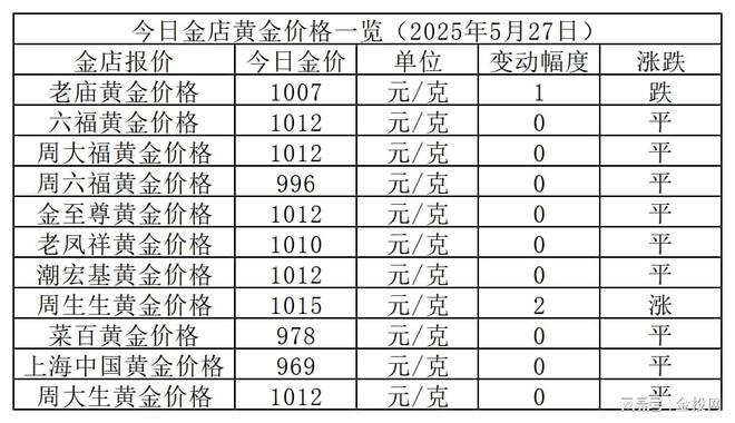 金价平稳！2025年5月27日各大金店黄金价格多少钱一克？