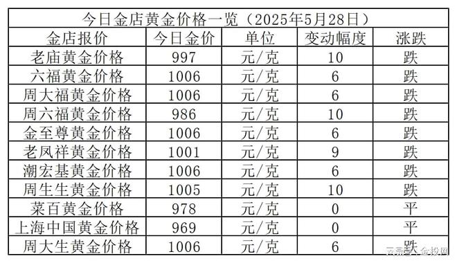 金价小跌！2025年5月28日各大金店黄金价格多少钱一克？