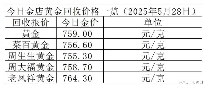 金价小跌！2025年5月28日各大金店黄金价格多少钱一克？