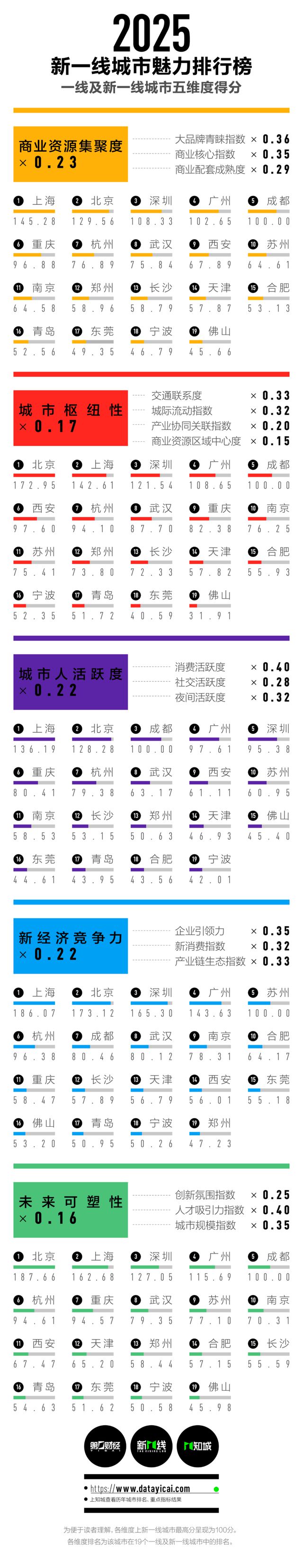 “新一线”，郑州第九！