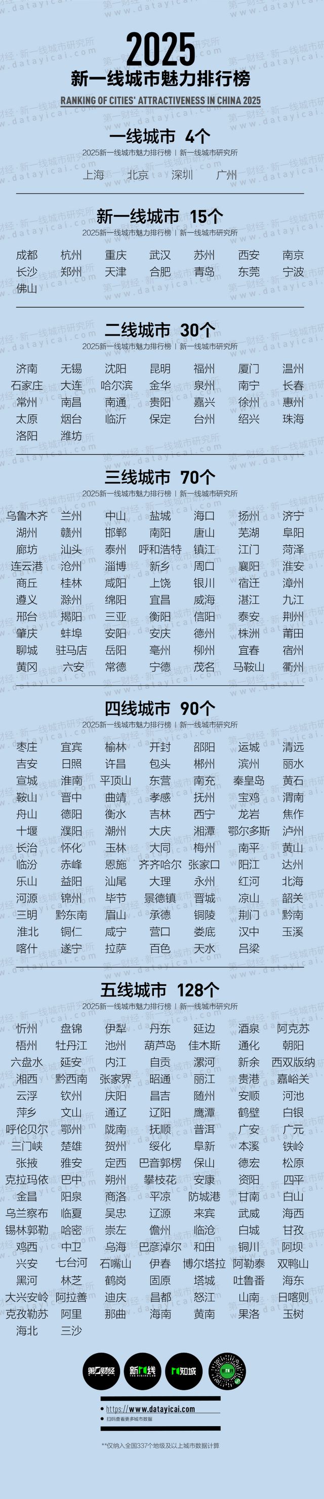 “新一线”，郑州第九！