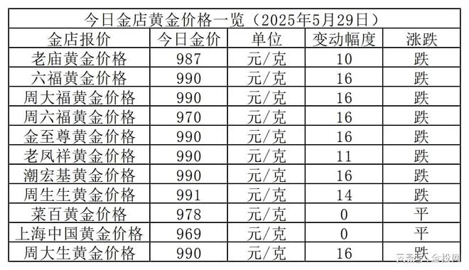 金价990元！2025年5月29日各大金店黄金价格多少钱一克？