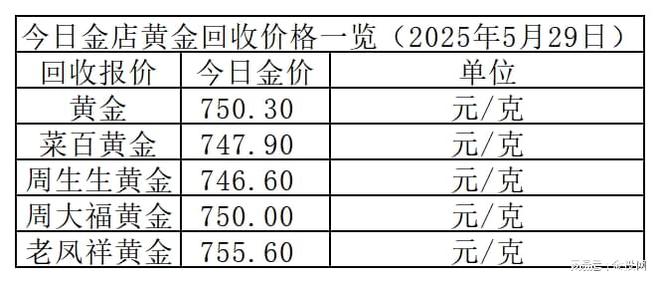 金价990元！2025年5月29日各大金店黄金价格多少钱一克？