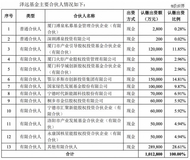 曾毓群，又募资100亿