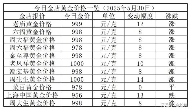 金价又反弹！2025年5月30日各大金店黄金价格多少钱一克？