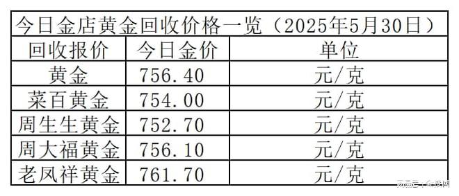 金价又反弹！2025年5月30日各大金店黄金价格多少钱一克？