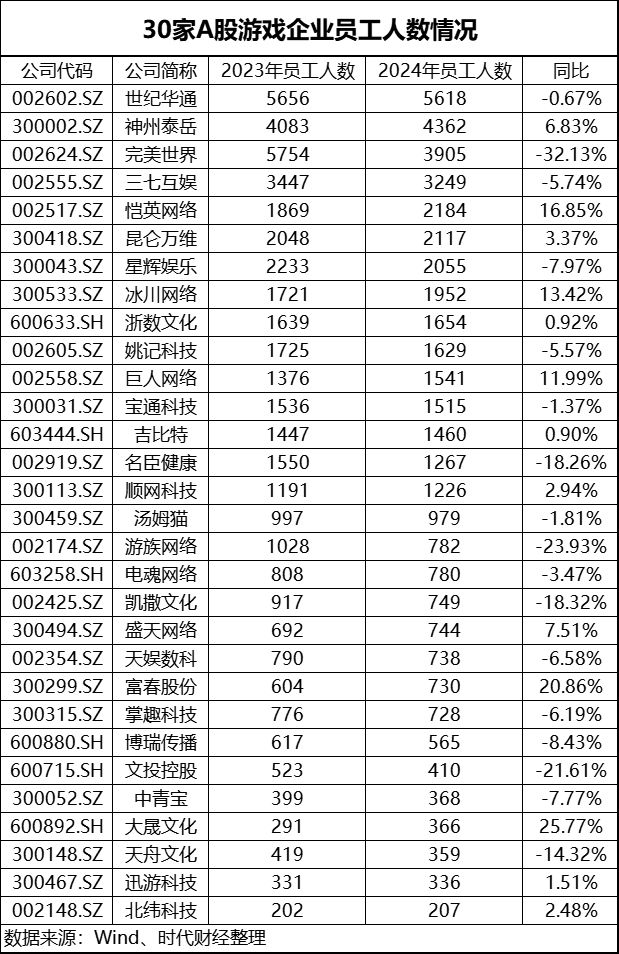 A股游戏圈“冰与火”：完美世界去年减员超3成，昆仑万维人均薪酬涨至近73万