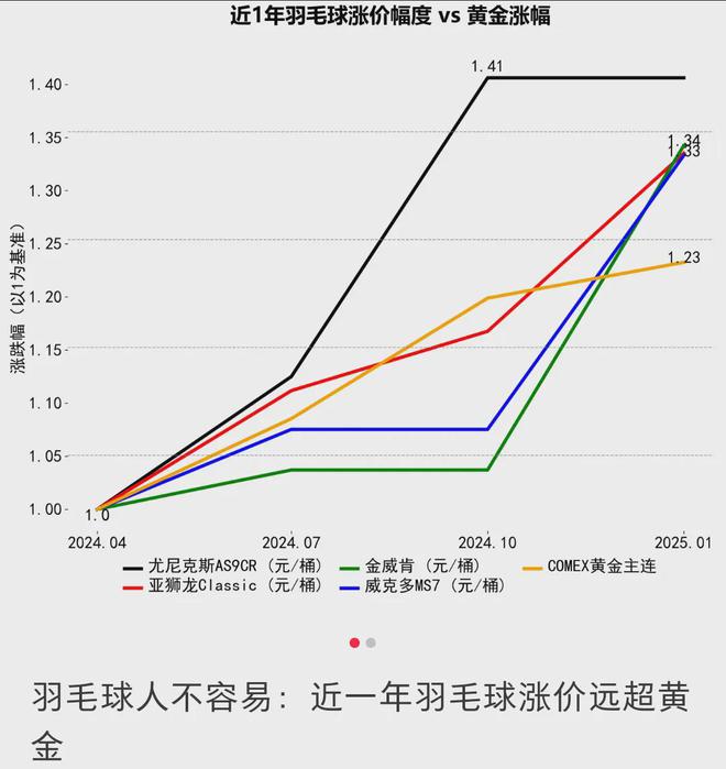 月薪上万，快打不起羽毛球了