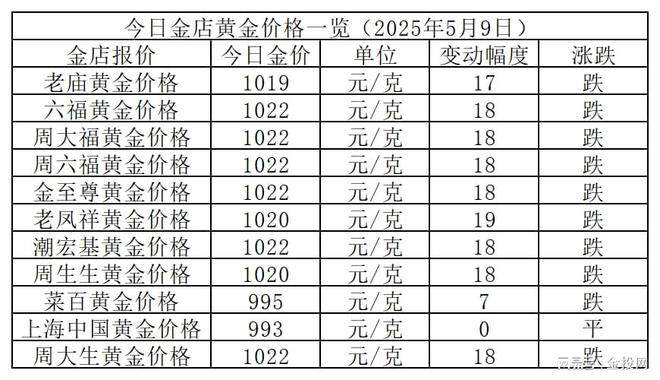 金价小跌18元！2025年5月9日各大金店黄金价格多少钱一克？