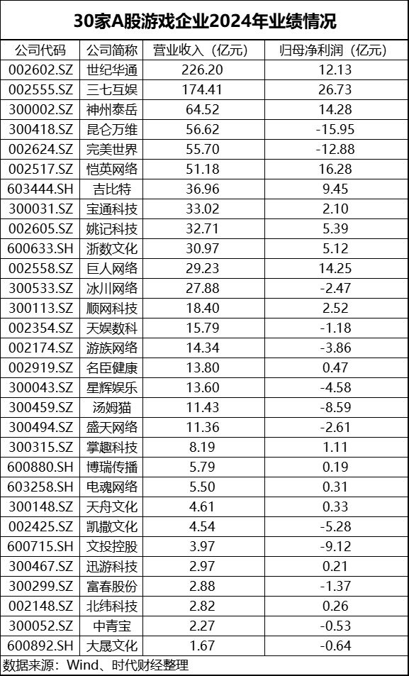 A股游戏厂商争霸：六强去年狂揽近630亿，世纪华通成“营收王”，三七互娱赚最多