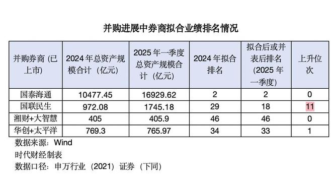 券商并购大比拼，谁是赢家？国泰海通单季净利超中信证券，国联民生营收大涨800%