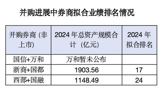 券商并购大比拼，谁是赢家？国泰海通单季净利超中信证券，国联民生营收大涨800%