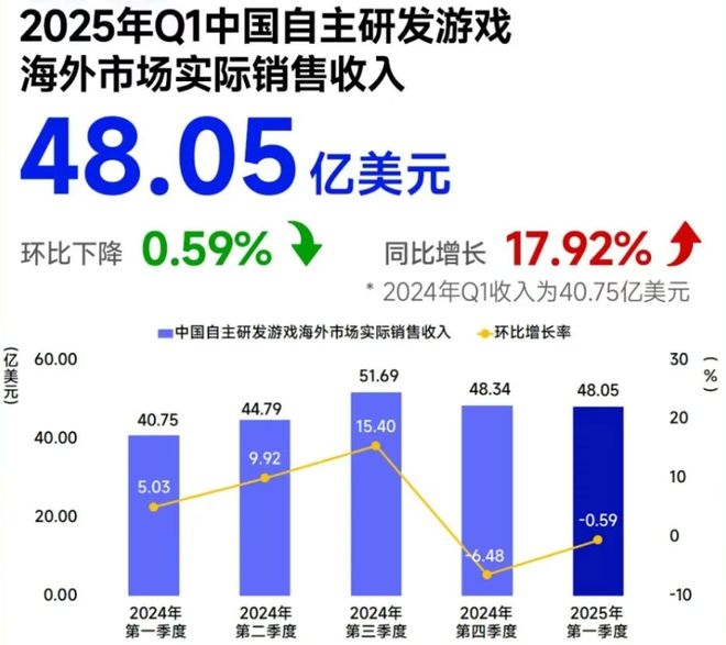 4月中国游戏出海常青榜：7款手游海外吸金过亿，腾讯“吃鸡”海外称霸，SLG手游成大赢家