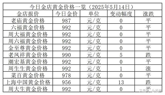 金价止跌！2025年5月14日各大金店黄金价格多少钱一克？
