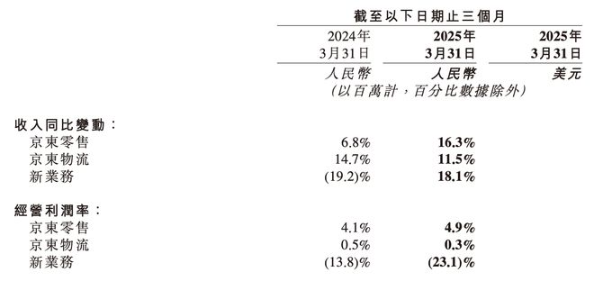 刘强东坐镇一线，京东挺进外卖后，一季度收入增速创近三年最高