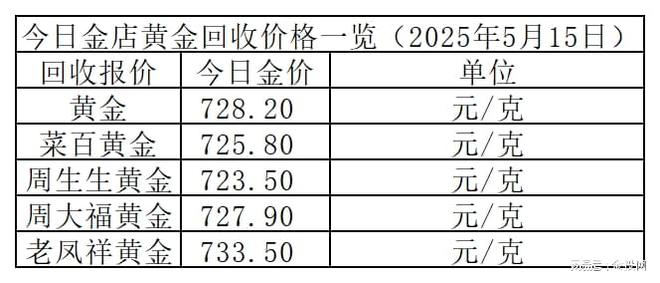 金价再跌16元！2025年5月15日各大金店黄金价格多少钱一克？