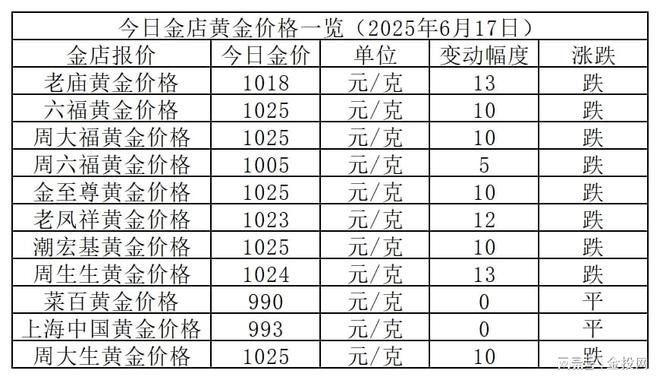 金价小跌！2025年6月17日各大金店黄金价格多少钱一克？