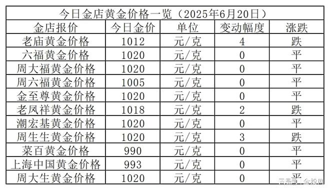 金价持稳中！2025年6月20日各大金店黄金价格多少钱一克？
