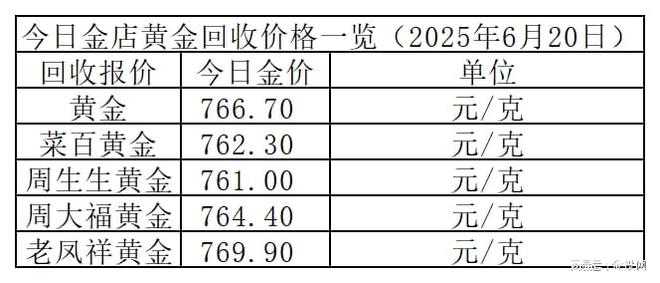 金价持稳中！2025年6月20日各大金店黄金价格多少钱一克？