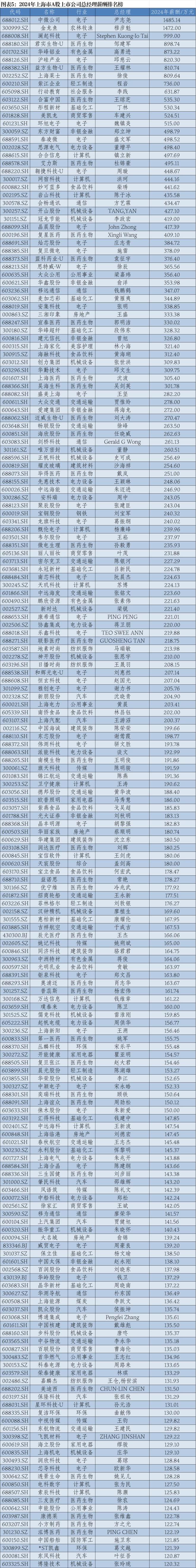 2024年华东A股上市公司高管薪酬报告：薪酬差异透视产业变局