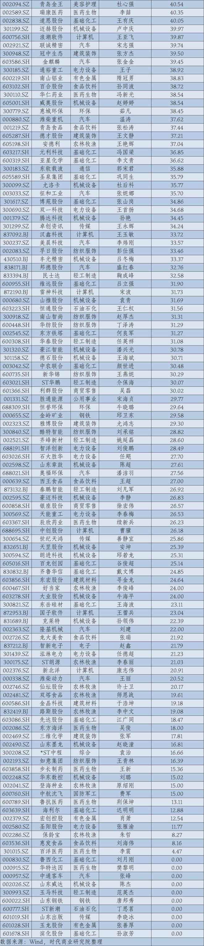2024年华东A股上市公司高管薪酬报告：薪酬差异透视产业变局