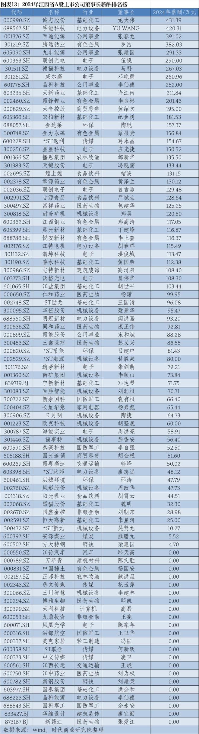 2024年华东A股上市公司高管薪酬报告：薪酬差异透视产业变局