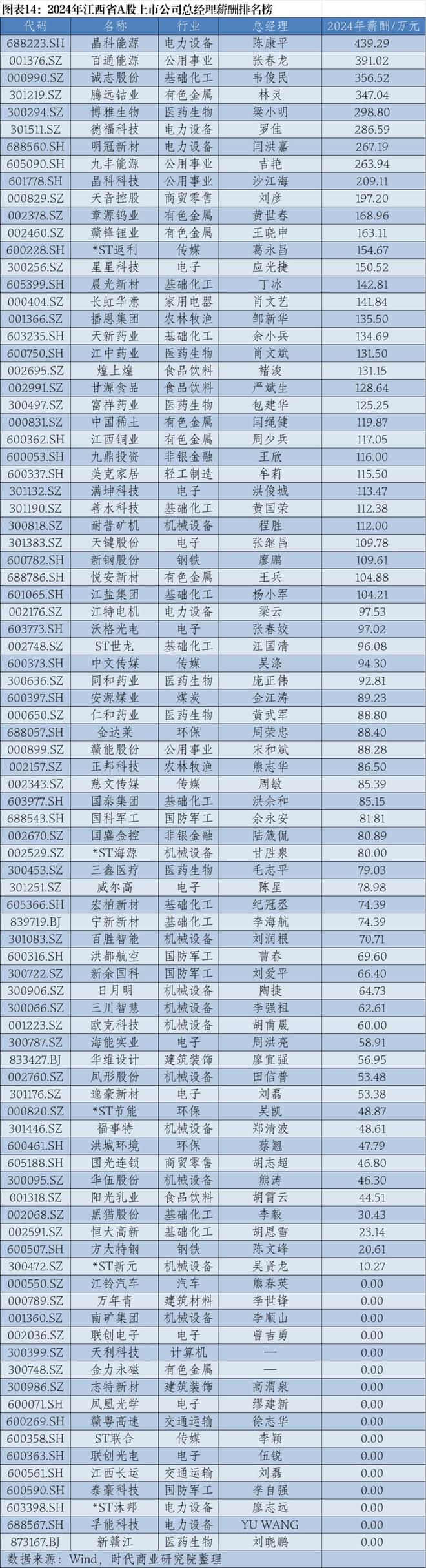 2024年华东A股上市公司高管薪酬报告：薪酬差异透视产业变局
