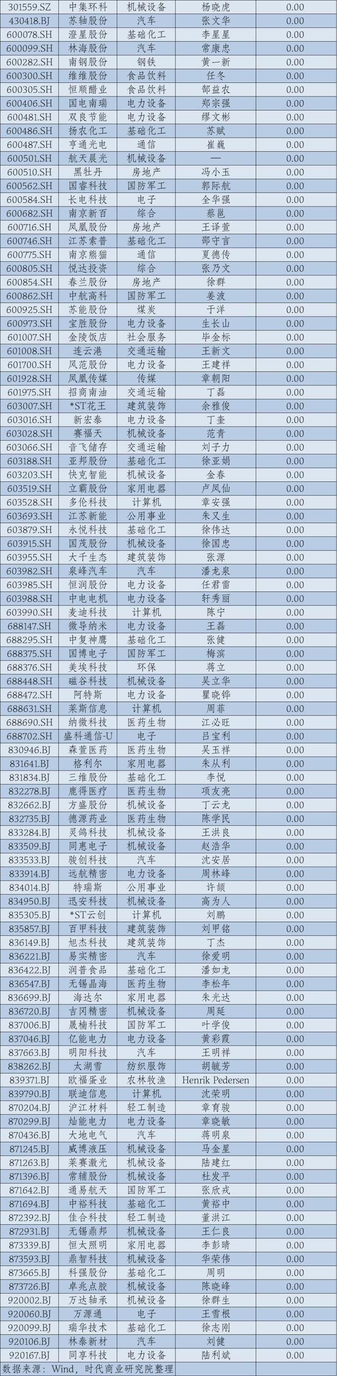 2024年华东A股上市公司高管薪酬报告：薪酬差异透视产业变局