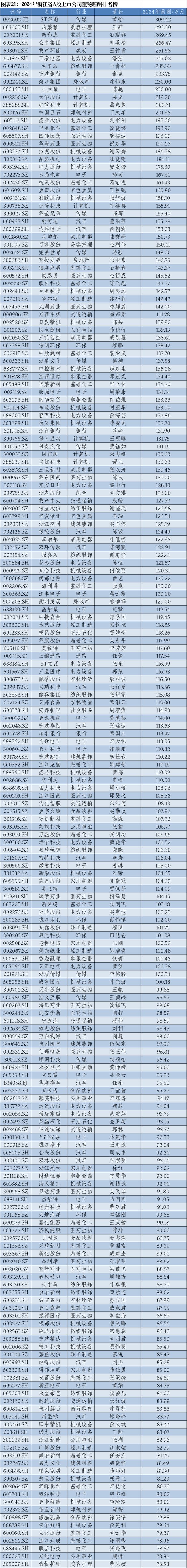2024年华东A股上市公司高管薪酬报告：薪酬差异透视产业变局